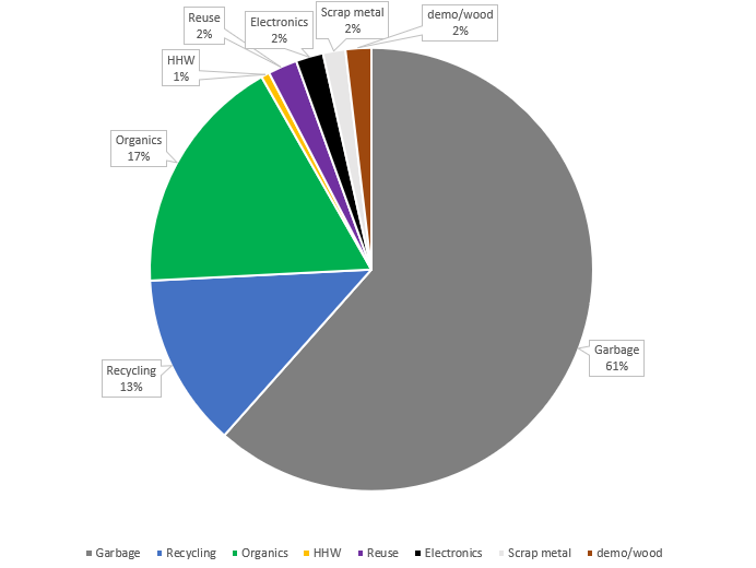 graph showing percentages of types of waste found in the trash