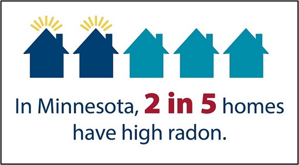In Minnesota, 2 in 5 homes have high radon.